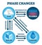 Phase changes vector illustration. Labeled educational matter states scheme