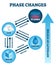 Phase changes vector illustration. Labeled matter scheme with enthalpy system