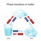 Phase transitions of matter in water