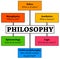 Philosophy branches