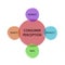 Picture diagram of CONSUMER PERCEPTION, manufacturing and business concept