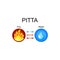 Pitta dosha - ayurvedic human body constitution. Combination of fire and water elements.