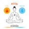 Pitta dosha - ayurvedic physical constitution of human body type. Editable illustration with symbols of fire and water.