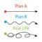 Plan concept with smooth route A and rough B vs messy real life Way to success Expectation planning and reality