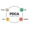 The plan-do-check-act procedure or Deming cycle is a four-step model for research and development. the PDCA cycle is a vector