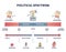 Political spectrum with dictatorship or democracy policy type outline diagram