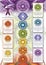 Powerful 7 Chakra - Infographic poster/wallpaper including detailed description, characteristics and features