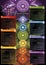 Powerful 7 Chakra - Infographic poster/wallpaper including detailed description, characteristics and features