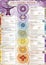 Powerful 7 Chakra - Infographic poster/wallpaper including detailed description, characteristics and features GERMAN