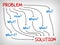 Problem and Solution, why, what, who, when, how and where - mind map