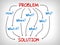 Problem and Solution, why, what, who, when, how and where - mind map