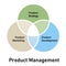 product management concept elements of strategy marketing and product development