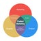Product marketing venn diagram 3 overlapping circles. Marketing, product and strategy parts. Product management, partnersip and