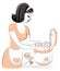 Profile of a beautiful lady. The girl is preparing a food for the multi-cooker. A woman is a good housewife and a cook. Vector