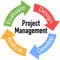 Project Management Business Arrows Cycle