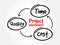 Project management, time cost quality