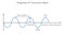 Properties of transverse wave, this waves oscillate perpendicular to wave direction