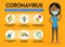 Protect yourself against the Coronavirus. Covid-19 precaution tips. Social Isolation Infographic.