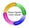 Protection Against Cyber Attacks