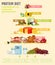 Protein Diet Poster