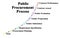 Public Procurement Process