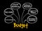 Purposes of maintaining Budget mind map