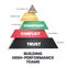 A pyramid of building high-performance teams concept has trust, conflict, commitment, accountability, and results. The vector
