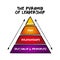 The Pyramid Of Leadership mind map, business concept for presentations and reports