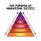 The Pyramid Of Marketing Success, mind map concept for presentations and reports