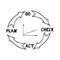 Quality cycle pdca plan do check act and growth graph sketch hand drawn icon concept management, performance improvement, sticker