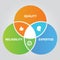 Quality reliability and expertise overlapping circle diagram of total quality management in business