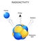 Radioactivity and radiation rays. Close-up of radioactive atom, and particle