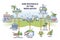 Raw materials of bioplastics as natural and ecological source outline diagram