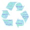 Recycle, regenerate, remodel, reprocess, reuse, save, upcycle vector word cloud