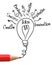 Red pencil drawing light bulb with alphabet.