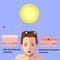 Redness on woman facial and neck skin.Vector Illustration about danger of Ultraviolet