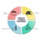 Reduce Carbon Footprint infographic has 4 steps to analyse such as raw materials, recycling, manufacturing and logistics. Ecology