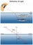 Refraction of light infographic diagram physics mechanics dynamics science