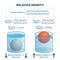 Relative density vector illustration. Labeled floating or sinking scheme.