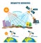 Remote sensing vector illustration. Satellite data wave acquisition scheme.