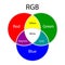 Rgb additive colors model