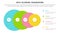 rice scoring model framework prioritization infographic with big circle gradually to small with 4 point concept for slide