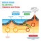 Ridge push, slab pull or trench suction labeled scheme vector illustration.