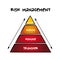 Risk Management pyramid process, business concept for presentations and reports