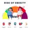 Risk of obesity of medical healthcare with fat big size man and woman with obesity and BMI meter health poster infographic for
