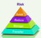 Risk Pyramid Means Avoid Reduce Manage