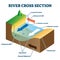 River cross section with labeled educational structure vector illustration