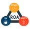 ROA - return on assets business concept background.