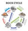 Rock cycle transformation and stone formation process labeled outline diagram