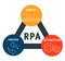 RPA -  Robotic process automation  acronym  business concept background.